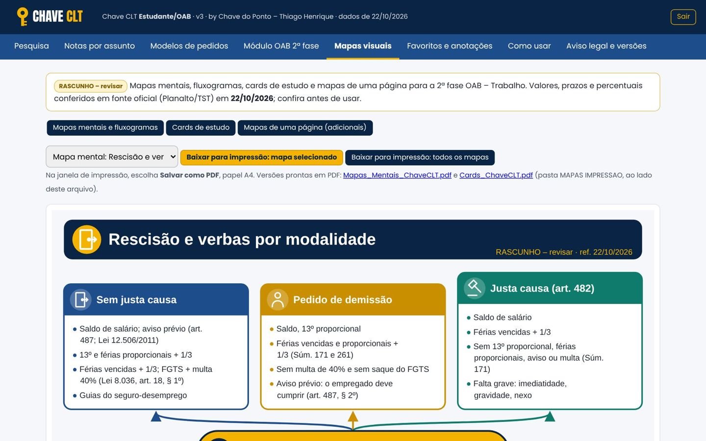 Mapa mental do Chave CLT